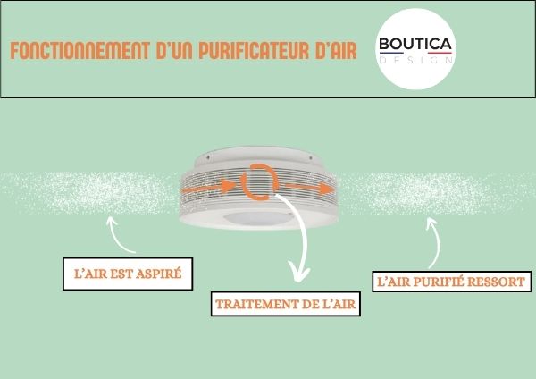 Infographie présentant le fonctionnement d'un purificateur d'air de plafond classique